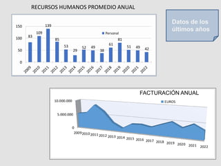0
5.000.000
10.000.000
200920102011 2012 2013 2014 2015 2016 2017 2018 2019 2020 2021 2022
EUROS
83
109
139
85
53
29
52 49
38
61
81
51 49 42
0
50
100
150
Personal
FACTURACIÓN ANUAL
Datos de los
últimos años
RECURSOS HUMANOS PROMEDIO ANUAL
 