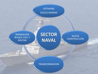 SECTOR
NAVAL
OFFSHORE
EOLICA MARINA
NUEVA
CONSTRUCCION
TRANSFORMACION
REPARACION
BUQUE CIVIL Y
MILITAR
 