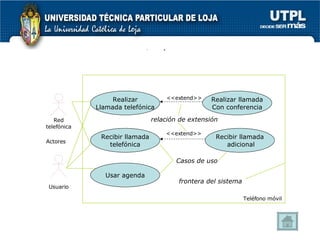 Ejemplo: Realizar Llamada telefónica Realizar llamada Con conferencia Recibir llamada telefónica Recibir llamada adicional Usar agenda <<extend>> <<extend>> relación de extensión frontera del sistema Casos de uso Red telefónica Usuario Actores Teléfono móvil 