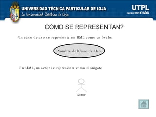 Un caso de uso se representa en UML como un óvalo: CÓMO SE REPRESENTAN? Nombre del Caso de Uso En UML, un actor se representa como monigote  Actor 