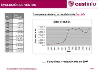 EVOLUCIÓN DE VENTAS Datos para el conjunto de las oficinas de  Cast Info … .. Y seguimos creciendo más en 2007 Año Total Ventas (€) 1994 779.513 1995 979.650 1996 1138.918 1997 1.528.374 1998 2.043.441 1999 4.207.085 2000 12.020.242 2001 12.621.254 2002 12.000.000 2003 13.054.876 2004 10.234.534 2005 9.500.629 2006 13.000.967 1994 1995 1996 1997 1998 1999 2000 2001 2002 2003 2004 2005 2006 