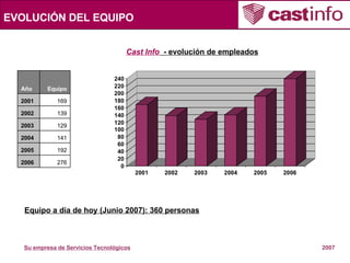 EVOLUCIÓN DEL EQUIPO Cast Info   - evolución de empleados Equipo a día de hoy (Junio 2007): 360 personas Año Equipo 2001 169 2002 139 2003 129 2004 141 2005 192 2006 276 