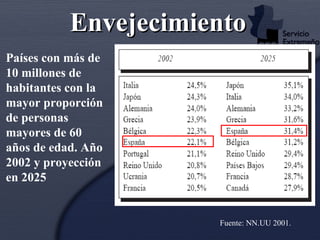 Países con más de 10 millones de habitantes con la mayor proporción de personas mayores de 60 años de edad. Año 2002 y proyección en 2025 Fuente: NN.UU 2001. Envejecimiento 