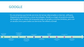 GOOGLE
 Es una empresa que brinda servicios de temas relacionados a internet, software,
dispositivos electrónicos y otras tecnologías. Desde su origen el producto estrella
de Google fue su motor de búsqueda luego se amplio a muchos ámbitos, pero con
un acceso único para todos sus servicios me refiero a Gmail.
1995 (Larry Page y
Sergey Brind se
conocieron).
1996 (Inician el
desarrollo del motor
de búsqueda)
1997 (Le dan nombre
a al motor de
búsqueda BackRub,
por Google.
1998 (PC Magazine
reconoce a Google
como un buen motor
de búsqueda.
1999 (1 comunicado
de prensa)
2000 (Primeras
versiones lanzadas)
2001 (Lanza la
búsqueda de
imágenes)
2002 (Primer
hardware de Google
lanzado)
2003 (Lanzan Google
print)
2004 (Lanzan la
versión de Google
académico)
 