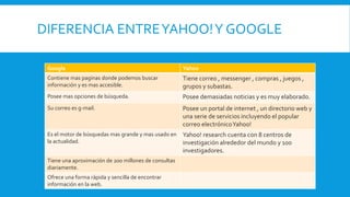 DIFERENCIA ENTREYAHOO!Y GOOGLE
Google Yahoo
Contiene mas paginas donde podemos buscar
información y es mas accesible.
Tiene correo , messenger , compras , juegos ,
grupos y subastas.
Posee mas opciones de búsqueda. Posee demasiadas noticias y es muy elaborado.
Su correo es g-mail. Posee un portal de internet , un directorio web y
una serie de servicios incluyendo el popular
correo electrónicoYahoo!
Es el motor de búsquedas mas grande y mas usado en
la actualidad.
Yahoo! research cuenta con 8 centros de
investigación alrededor del mundo y 100
investigadores.
Tiene una aproximación de 200 millones de consultas
diariamente.
Ofrece una forma rápida y sencilla de encontrar
información en la web.
 
