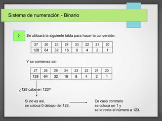 Sistema de numeración - Binario
Se utilizará la siguiente tabla para hacer la conversión:
27 26 25 24 23 22 21 20
128 64 32 16 8 4 2 1
Y se comienza así:
27 26 25 24 23 22 21 20
128 64 32 16 8 4 2 1
¿128 cabe en 123?
Si no es así,
se coloca 0 debajo del 128.
En caso contrario
se coloca un 1 y
se le resta el número a 123.
2.
 
