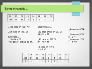 Ejemplo resuelto...
27 26 25 24 23 22 21 20
128 64 32 16 8 4 2 1
27 26 25 24 23 22 21 20
128 64 32 16 8 4 2 1
0 1 1 1 1 0 1 1
¿128 cabe en 123? No
¿64 cabe en 123? Sí
Entonces...
123 – 64 = 59
Y se pone 1 debajo de 64.
Seguimos así...
¿32 cabe ahora en 59? Sí
59 – 32 = 27
¿16 cabe en 27? Sí
27 – 16 = 11
¿8 cabe en 11? Sí
11 – 8 =3
¿4 cabe en 3? No
¿2 cabe en 3? Sí
3 – 2 = 1
¿1 cabe en 1? Sí
1 – 1 = 0
 