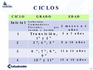 CICLOS CICLO GRADO EDAD Inicial Salacuna, Caminadores  P á rvulos, pre  Jard ín  y  Jard ín  2  meses  a 4 a ñ os   1 Transición,  1º y 2º 5 a 7 años  2 3°, 4º, 5º 8 a 10 años  3 6 º, 7º, 8º, 9° 11 a 14 años  4 10º y 1 1 º 15 a 18 años  