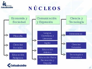 NÚCLEOS Filosofía Ciencias Sociales Educación Religiosa Lengua Castellana y Literatura Inglés Educación Artística Educación Física Recreación y Deporte Tecnología e Informática Ciencias Naturales Matemáticas Economía y Sociedad Comunicación y Expresión Ciencia y Tecnología 