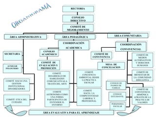 RECTORIA  CONSEJO DIRECTIVO COMITÉ DE MEJORAMIENTO ÁREA PEDAGÓGICA ÁREA COMUNITARIA COORDINACIÓN ACADEMICA ÁREA ADMINISTRATIVA CONSEJO ACADÉMICO COMITÉ  DE EVALUACIÓN Y PROMOCIÓN COMITÉ  DESARROLLO DE HABILIDADES COMUNICATIVAS A TRAVÉS DEL ARTE COMITÉ CONCIENCIA AMBIENTAL DESDE LA PRÁCTICA ESCOLAR COMITÉ DE CONVIVENCIA ARMÓNICA ATRAVÉS DE LA PRÁCTICA DE VALORES CONSEJO ESTUDIANTIL CONSEJO DE PADRES DE FAMILIA COORDINACIÓN CONVIVENCIAL COMITÉ  HACIA UNA GESTION INSTITUCIONAL DINAMIZADORA SECRETARIA  AUXILIAR FINANCIERO  ORGANIGRAMA COMITÉ DE CONVIVENCIA COMITÉ ASTRONOMIA COMO UNA FORMA PARTICIPATIVA DE ENTENDER EL ENTORNO COMITÉ  HACIA  LA COMPETITIVIDAD LABORAL Y PROFESIONAL COMITÉ  ETICA DEL CUIDADO PERSONERIA ESCOLAR COMITÉ DE BIENESTAR DE  LA  COMUNIDAD EDUCATIVA COMITÉ DE MEDIOS ALTERNATIVOS Y DERECHOS HUMANOS ÁREA EVALUATIVA PARA EL APRENDIZAJE MESA  DE CONCILIACION 