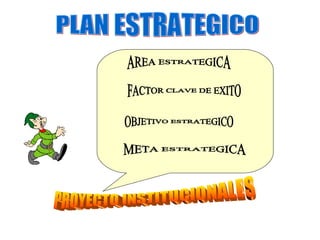 PLAN ESTRATEGICO AREA ESTRATEGICA FACTOR CLAVE DE EXITO OBJETIVO ESTRATEGICO META ESTRATEGICA PROYECTO INSTITUCIONALES 