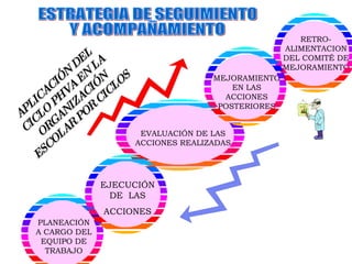 ESTRATEGIA DE SEGUIMIENTO  Y ACOMPAÑAMIENTO APLICACIÓN DEL CICLO PHVA EN LA ORGANIZACIÓN ESCOLAR POR CICLOS PLANEACIÓN A CARGO DEL EQUIPO DE TRABAJO EJECUCIÓN DE  LAS ACCIONES RETRO-ALIMENTACION DEL COMITÉ DE MEJORAMIENTO EVALUACIÓN DE LAS ACCIONES REALIZADAS MEJORAMIENTO EN LAS ACCIONES POSTERIORES 
