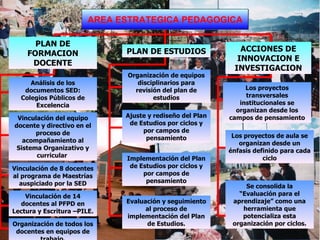 ACCIONES DE INNOVACION E INVESTIGACION Análisis de los documentos SED: Colegios Públicos de Excelencia AREA ESTRATEGICA PEDAGOGICA Vinculación del equipo docente y directivo en el proceso de acompañamiento al Sistema Organizativo y curricular  Vinculación de 8 docentes al programa de Maestrías auspiciado por la SED Vinculación de 14 docentes al PFPD en Lectura y Escritura –PILE. Organización de todos los docentes en equipos de trabajo. Evaluación y seguimiento al proceso de implementación del Plan de Estudios. Implementación del Plan de Estudios por ciclos y por campos de pensamiento Ajuste y rediseño del Plan de Estudios por ciclos y por campos de pensamiento Organización de equipos disciplinarios para revisión del plan de estudios Los proyectos transversales institucionales se organizan desde los campos de pensamiento Los proyectos de aula se organizan desde un énfasis definido para cada ciclo Se consolida la “Evaluación para el aprendizaje” como una herramienta que potencializa esta organización por ciclos. PLAN DE FORMACION DOCENTE PLAN DE ESTUDIOS 