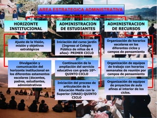 AREA ESTRATEGICA ADMINISTRATIVA HORIZONTE INSTITUCIONAL ADMINISTRACION DE RECURSOS Ajuste de la Visión, misión y objetivos estratégicos Divulgación y comunicación del horizonte institucional en los diferentes estamentos escolares (docentes, padres, estudiantes, administrativos Organización de horarios escolares en los diferentes ciclos y campos de pensamiento Organización de equipos de trabajo con horarios semanales de reunión por campos de pensamiento Organización de equipos de proyectos de aula afines al interior de los ciclos.  ADMINISTRACION DE ESTUDIANTES Iniciación del curso jardín (Ingreso al Colegio Público de niños de 4 años)- PRIMER CICLO Continuación de la ampliación del servicio educativo con grado 10º-QUINTO CICLO Iniciación del proceso de articulación de la Educación Media con la Superior (UNAD)-QUINTO CICLO 