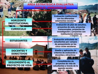 AREA ESTRATEGICA EVALUATIVA PARA EL APRENDIZAJE HORIZONTE INSTITUCIONAL CURRICULO ESTUDIANTES DOCENTES Y DIRECTIVOS SEGUIMIENTO AL PROYECTO DE VIDA Evaluación institucional con los diferentes estamentos escolares Evaluación de plan de estudios, proyectos de aula, proyectos transversales, proyectos de investigación y proyectos con instituciones externas Diseño y aplicación de criterios de evaluación a docentes y directivos  Consolidación de proyectos de vida de estudiantes a través de la agenda escolar. Evaluación articulada de estudiantes por campos de pensamiento en los cinco ciclos escolares 