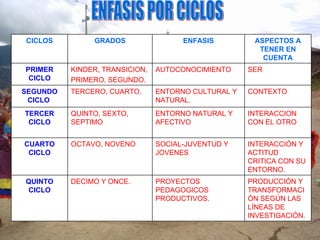ENFASIS POR CICLOS INTERACCIÓN Y ACTITUD CRITICA CON SU ENTORNO. SOCIAL-JUVENTUD Y JOVENES OCTAVO, NOVENO CUARTO CICLO PRODUCCIÓN Y TRANSFORMACIÓN SEGÚN LAS LÍNEAS DE INVESTIGACIÓN. INTERACCION CON EL OTRO CONTEXTO SER ASPECTOS A TENER EN CUENTA PROYECTOS PEDAGOGICOS PRODUCTIVOS. DECIMO Y ONCE. QUINTO CICLO ENTORNO NATURAL Y AFECTIVO QUINTO, SEXTO, SEPTIMO TERCER CICLO ENTORNO CULTURAL Y NATURAL. TERCERO, CUARTO,  SEGUNDO CICLO  AUTOCONOCIMIENTO KINDER, TRANSICION,  PRIMERO, SEGUNDO. PRIMER CICLO ENFASIS GRADOS CICLOS 