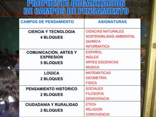 PROPUESTA ORGANIZACION DE CAMPOS DE PENSAMIENTO ETICA RELIGION CONVIVENCIA CIUDADANIA Y RURALIDAD 2 BLOQUES SOCIALES FILOSOFIA DEMOCRACIA PENSAMIENTO HISTORICO 2 BLOQUES MATEMATICAS GEOMETRIA FISICA LOGICA 2 BLOQUES ESPAÑOL INGLES ARTES ESCENICAS MUSICA COMUNICACIÓN, ARTES Y EXPRESION 5 BLOQUES CIENCIAS NATURALES SOSTENIBILIDAD AMBIENTAL QUIMICA INFORMATICA CIENCIA Y TECNOLOGIA 4 BLOQUES ASIGNATURAS CAMPOS DE PENSAMIENTO 