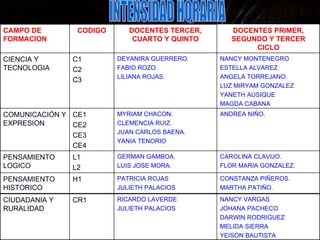 INTENSIDAD HORARIA CR1 H1 L1 L2 CE1 CE2 CE3 CE4 C1 C2 C3 CODIGO CONSTANZA PIÑEROS. MARTHA PATIÑO. PATRICIA ROJAS JULIETH PALACIOS PENSAMIENTO HISTORICO NANCY VARGAS JOHANA PACHECO DARWIN RODRIGUEZ MELIDA SIERRA YEISON BAUTISTA RICARDO LAVERDE JULIETH PALACIOS CIUDADANIA Y RURALIDAD CAROLINA CLAVIJO. FLOR MARIA GONZALEZ. GERMAN GAMBOA. LUIS JOSE MORA. PENSAMIENTO LOGICO ANDREA NIÑO. MYRIAM CHACON. CLEMENCIA RUIZ. JUAN CARLOS BAENA. YANIA TENORIO COMUNICACIÓN Y EXPRESION NANCY MONTENEGRO ESTELLA ALVAREZ ANGELA TORREJANO. LUZ MIRYAM GONZALEZ YANETH AUSIQUE MAGDA CABANA DEYANIRA GUERRERO. FABIO ROZO. LILIANA ROJAS. CIENCIA Y TECNOLOGIA DOCENTES PRIMER, SEGUNDO Y TERCER CICLO DOCENTES TERCER, CUARTO Y QUINTO CAMPO DE FORMACION 