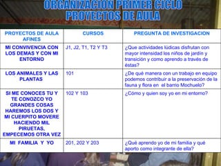 ORGANIZACION PRIMER CICLO PROYECTOS DE AULA ¿Qué aprendo yo de mi familia y qué aporto como integrante de ella?   201, 202 Y 203 MI  FAMILIA  Y  YO ¿Cómo y quien soy yo en mi entorno?   102 Y 103 SI ME CONOCES TU Y TE CONOZCO YO GRANDES COSAS HAREMOS LOS DOS Y MI CUERPITO MOVERE HACIENDO MIL PIRUETAS, EMPECEMOS OTRA VEZ ¿De qué manera con un trabajo en equipo podemos contribuir a la preservación de la fauna y flora en  el barrio Mochuelo?   101  LOS ANIMALES Y LAS PLANTAS  ¿Que actividades lúdicas disfrutan con mayor intensidad los niños de jardín y transición y como aprendo a través de éstas? J1, J2, T1, T2 Y T3 MI CONVIVENCIA CON LOS DEMAS Y CON MI ENTORNO PREGUNTA DE INVESTIGACION CURSOS PROYECTOS DE AULA AFINES 