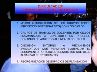 DIFICULTADES/ ESTRATEGIAS DE MEJORAMIENTO MEJOR ARTICULACION DE LOS GRUPOS AFINES (PROCESOS INVESTIGATIVOS) CON LOS CICLOS. GRUPOS DE TRABAJO DE DOCENTES POR CICLOS ENCAMINADOS A CONSTRUIR UN PROCESO CONTINUO DE ACUERDO AL ENFASIS DEL CICLO. DISCUSIÓN ENTORNO A MECANISMOS EVALUATIVOS QUE PERMITAN EVIDENCIAR EL SEGUIMENTO POR CICLOS (REQUISITOS QUE DEBE ALCANZAR EL ESTUDIANTE).  REORGANIZACIÓN DE ESPACIOS DE PLANEACIÓN  