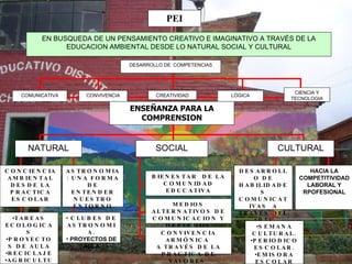 PEI COMUNICATIVA CONVIVENCIA LÓGICA CONCIENCIA AMBIENTAL DESDE LA PRACTICA ESCOLAR NATURAL EN BUSQUEDA DE UN PENSAMIENTO CREATIVO E IMAGINATIVO A TRAVÉS DE LA EDUCACION AMBIENTAL DESDE LO NATURAL SOCIAL Y CULTURAL DESARROLLO DE  COMPETENCIAS ENSEÑANZA PARA LA COMPRENSION CULTURAL DESARROLLO DE HABILIDADES COMUNICATIVAS  A TRAVÉS DEL ARTE SEMANA CULTURAL. PERIODICO ESCOLAR. EMISORA ESCOLAR TAREAS ECOLOGICAS PROYECTOS DE AULA RECICLAJE AGRICULTURA URBANA HACIA LA COMPETITIVIDAD LABORAL Y RPOFESIONAL BIENESTAR  DE LA COMUNIDAD EDUCATIVA MEDIOS ALTERNATIVOS DE COMUNICACION Y DERECHOS HUMANOS  SOCIAL CONVIVENCIA ARMÓNICA  A TRAVÉS DE LA PRACTICA DE VALORES  CLUBES DE ASTRONOMIA. PROYECTOS DE AULA ASTRONOMIA: UNA FORMA DE ENTENDER NUESTRO ENTORNO CREATIVIDAD CIENCIA Y TECNOLOGIA 