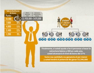 Puntos %
Tabla de Bonificación
de Amway
10,000
7,000
4,000
2,400
1,200
21%
18%
15%
12%
9%
$2,920,000+$470,000
Bono
Mensual
Red
Ganancia
Potencial de
Ventas
Finalmente, si usted ayuda a las 6 personas a hacer la
estructura básica y 400 pv cada uno,
usted alcanzará el nivel de bono del 21%
Sume esa cantidad a su ganancia al por menor
y usted tendrá el potencial de ganar $3,390,000
Usted
$1,100,000
400 pts.
400 400 400 400 400 400 400 400 400
400
puntos
400 400 400 400 400 400 400 400 400
400
puntos
400
puntos
400
puntos
400
puntos
400
puntos
 