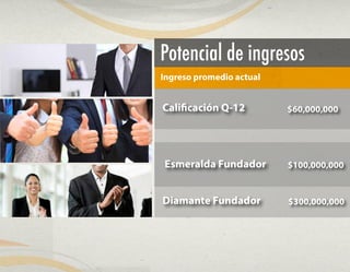Potencial de ingresos
Ingreso promedio actual
Esmeralda Fundador
Diamante Fundador
Calificación Q-12 $60,000,000
$100,000,000
$300,000,000
 