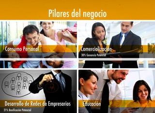 Consumo Personal Comercialización
Desarrollo de Redes de Empresarios
21% Bonificación Potencial
30% Ganancia Potencial
Educación
Pilares del negocio
 