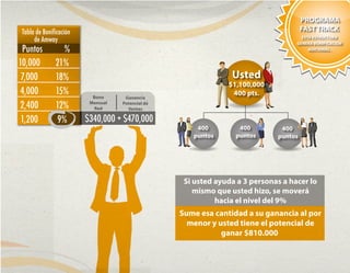 $340,000 + $470,000
Bono
Mensual
Red
Ganancia
Potencial de
Ventas
Si usted ayuda a 3 personas a hacer lo
mismo que usted hizo, se moverá
hacia el nivel del 9%
Sume esa cantidad a su ganancia al por
menor y usted tiene el potencial de
ganar $810.000
400
puntos
Usted
$1,100,000
400 pts.
400
puntos
400
puntos
PROGRAMA
FAST TRACK
ESTA ESTRUCTURA
GENERA BONIFICACIÓN
ADICIONAL.Puntos %
Tabla de Bonificación
de Amway
10,000
7,000
4,000
2,400
1,200
21%
18%
15%
12%
9%
 