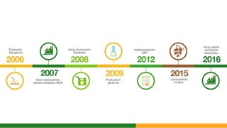 2006 2008
2007
2016
2009
2012
2015
Inicio operaciónes
planta extractora MLB.
Produción
Margarina.
Inicio producción
Biodiesel.
Implementación
SAP.
Producción
glicerina.
Inicio planta
extractora
catatumbo.
Lanzamiento
tre Bon.
 