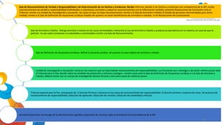 Sala de Reconocimiento de Verdad y Responsabilidad y de Determinación de los Hechos y Conductas: Recibe informes, decide si los hechos y conductas son competencia de la JEP; recibe
reconocimientos de verdad y responsabilidad (individuales o colectivos); contrasta y coteja los reconocimientos con la información recibida; presenta Resoluciones de Conclusión ante el
Tribunal; remite a la Unidad de Investigación y acusación los casos en que no haya reconocimiento; remite a la Sala de Amnistía e Indulto el listado de personas recomendadas para dicha
medida; remite a la Sala de Definición de situaciones Jurídicas listados de quienes no serán beneficiarios de amnistías e indultos, ni en Resoluciones de Conclusiones.
Sala de Amnistía e Indulto: Otorga amnistía e indulto en los casos amnistiables; Interpreta la Ley de Amnistía e Indulto y produce jurisprudencia en la materia; en caso de que la
petición no sea sobre conductas no indultables o amnistiables remitir a la Sala de Reconocimiento.
Sala de Definición de Situaciones Jurídicas: Define la situación jurídica de quienes no sean objeto de amnistía o indulto
Unidad de Investigación y Acusación: Actúa en los casos en que no haya habido reconocimiento de responsabilidades, sus funciones son: investigar y de existir mérito acusar ante
el Tribunal para la Paz; decidir sobre las medidas de protección a víctimas y testigos ; remitir casos ante la Sala de Definición de Situaciones Jurídicas o a la Sala de Amnistía e
Indulto; deberá contar con un cuerpo de investigación técnico forense y otro para casos de violencia sexual
Tribunal especial para la Paz, compuesto de: 1) Sección Primera: instancia en los casos de reconocimiento de responsabilidad; 2) Sección primera: instancia de casos de ausencia de
reconocimiento de responsabilidad; 3)Sección de apelación; 4)Sección de revisión; 5)Sección de estabilidad y eficacia
Secretaría Ejecutiva: se encarga de la administración, gestión y ejecución de recursos, bajo la orientación de la presidencia de la JEP.
34
 