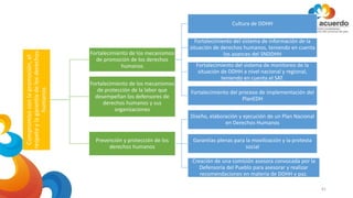 41
Compromiso
con
la
promoción,
el
respeto
y
la
garantía
de
los
derechos
humanos
Fortalecimiento de los mecanismos
de promoción de los derechos
humanos
Cultura de DDHH
Fortalecimiento del sistema de información de la
situación de derechos humanos, teniendo en cuenta
los avances del SNDDHH
Fortalecimiento del sistema de monitoreo de la
situación de DDHH a nivel nacional y regional,
teniendo en cuenta el SAT.
Fortalecimiento del proceso de implementación del
PlanEDH
Fortalecimiento de los mecanismos
de protección de la labor que
desempeñan los defensores de
derechos humanos y sus
organizaciones
Prevención y protección de los
derechos humanos
Diseño, elaboración y ejecución de un Plan Nacional
en Derechos Humanos
Garantías plenas para la movilización y la protesta
social
Creación de una comisión asesora convocada por la
Defensoría del Pueblo para asesorar y realizar
recomendaciones en materia de DDHH y paz.
 