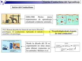 Teorías Conductistas del Aprendizaje Inicios del Conductismo Desde la década del 30 se experimentó en otras áreas para obtener respuestas en los animales. Skinner  et al. 1913 Watson describe las líneas de una nueva filosofía psicológica: El conductismo. Aplicando el método científico a la psicología. “ La psicología desde el punto de vista conductista” 1890-1900 Pávlov inicia experimentos de aprendizaje estudiando conductas animales.  