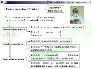 Condicionamiento Clásico Teorías Conductistas del Aprendizaje Es el proceso mediante el cual se logra una respuesta a través de un  estímulo  determinado. Iván Pávlov. John Watson Precondicionamiento  Estímulo neutro – Campana.  Estímulo y respuesta no condicionado - Alimento Condicionamiento  Estímulo y respuesta neutra condicionante - Campana Salivación –. Estímulo no condicionado - Alimento Postcondicionamiento   Estímulo capaz de generar un  reflejo condicionado  o una  respuesta aprendida .  Estímulo condicionado – Campana, asociación con el Alimento – salivacción. 