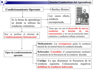 Condicionamiento Operante Burrhus Skinner Es la forma de aprendizaje en donde se utilizan las conductas voluntarias. Ley causa efecto, conducta recompensada. Tiene que ver con el  desarrollo de nuevas conductas en función de sus consecuencias , y no con la asociación entre estímulos y conductas reflejas existentes  Teorías Conductistas del Aprendizaje Hoy se prefiere el término de  Condicionamiento Instrumental Tipos de condicionamiento operante  Reforzador :  Consolidar  el comportamiento mediante el aumento de la frecuencia de la conducta  deseada. Moldeamiento : Las  recompensas  guían la conducta natural de un animal hacia la conducta deseada. Castigo : Lo que disminuye la frecuencia de la conducta siguiente. Consecuencias negativas  debilitan la conducta indeseada . 