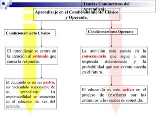 Teorías Conductistas del Aprendizaje Aprendizaje en el Condicionamiento Clásico y Operante. Condicionamiento Clásico El aprendizaje se centra en la atención al  estímulo  que causa la respuesta. Condicionamiento Operante La atención está puesta en la  consecuencia  que sigue a una respuesta determinada y la probabilidad que ese evento suceda en el futuro.  El educando es un ser  pasivo , no haciéndolo responsable de su aprendizaje. La responsabilidad se encuentra en el educador en vez del aprendiz. El educando es más  activo  en el proceso de enseñanza por los estímulos a los cuales es sometido. 