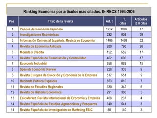 Ranking Economía por artículos mas citados. IN-RECS 1994-2006 3 140 85 Revista Española de Investigación de Marketing ESIC...