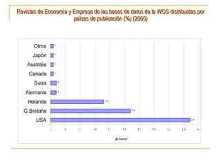 Revistas de Economía y Empresa de las bases de datos de la WOS distribuidas por países de publicación (%) (2005) 