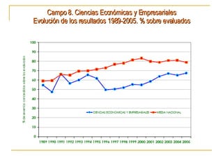 Campo 8. Ciencias Económicas y Empresariales Evolución de los resultados 1989-2005. % sobre evaluados 