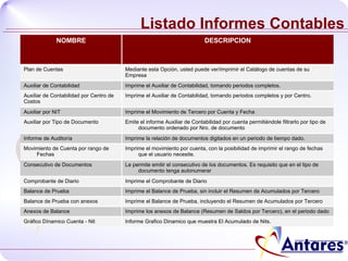 Listado Informes Contables NOMBRE DESCRIPCION Plan de Cuentas Mediante esta Opción, usted puede ver/imprimir el Catálogo de cuentas de su Empresa Auxiliar de Contabilidad Imprime el Auxiliar de Contabilidad, tomando periodos completos. Auxiliar de Contabilidad por Centro de Costos Imprime el Auxiliar de Contabilidad, tomando periodos completos y por Centro. Auxiliar por NIT Imprime el Movimiento de Tercero por Cuenta y Fecha Auxiliar por Tipo de Documento Emite el informe Auxiliar de Contabilidad por cuenta permitiéndole filtrarlo por tipo de documento ordenado por Nro. de documento Informe de Auditoría Imprime la relación de documentos digitados en un periodo de tiempo dado. Movimiento de Cuenta por rango de Fechas Imprime el movimiento por cuenta, con la posibilidad de imprimir el rango de fechas que el usuario necesite. Consecutivo de Documentos Le permite emitir el consecutivo de los documentos. Es requisito que en el tipo de documento tenga autonumerar Comprobante de Diario Imprime el Comprobante de Diario Balance de Prueba Imprime el Balance de Prueba, sin incluir el Resumen de Acumulados por Tercero Balance de Prueba con anexos Imprime el Balance de Prueba, incluyendo el Resumen de Acumulados por Tercero Anexos de Balance Imprime los anexos de Balance (Resumen de Saldos por Tercero), en el periodo dado Gráfico Dínamico Cuenta - Nit Informe Grafico Dinamico que muestra El Acumulado de Nits. 