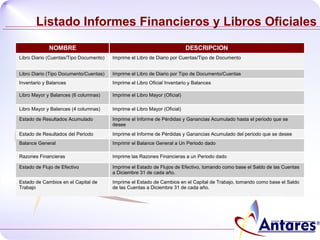 Listado Informes Financieros y Libros Oficiales NOMBRE DESCRIPCION Libro Diario (Cuentas/Tipo Documento) Imprime el Libro de Diario por Cuentas/Tipo de Documento Libro Diario (Tipo Documento/Cuentas) Imprime el Libro de Diario por Tipo de Documento/Cuentas Inventario y Balances Imprime el Libro Oficial Inventario y Balances Libro Mayor y Balances (6 columnas) Imprime el Libro Mayor (Oficial) Libro Mayor y Balances (4 columnas) Imprime el Libro Mayor (Oficial) Estado de Resultados Acumulado Imprime el Informe de Pérdidas y Ganancias Acumulado hasta el periodo que se desee Estado de Resultados del Periodo Imprime el Informe de Pérdidas y Ganancias Acumulado del periodo que se desee Balance General Imprimir el Balance General a Un Periodo dado Razones Financieras Imprime las Razones Financieras a un Periodo dado Estado de Flujo de Efectivo Imprime el Estado de Flujos de Efectivo, tomando como base el Saldo de las Cuentas a Diciembre 31 de cada año. Estado de Cambios en el Capital de Trabajo Imprime el Estado de Cambios en el Capital de Trabajo, tomando como base el Saldo de las Cuentas a Diciembre 31 de cada año. 