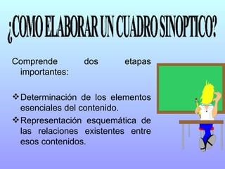 Comprende dos etapas importantes: Determinación de los elementos esenciales del contenido. Representación esquemática de las relaciones existentes entre esos contenidos. ¿COMO ELABORAR UN CUADRO SINOPTICO? 