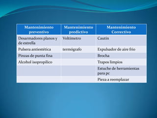 Mantenimiento
preventivo
Mantenimiento
predictivo
Mantenimiento
Correctivo
Desarmadores planos y
de estrella
Voltímetro Cautín
Pulsera antiestética termógrafo Expulsador de aire frio
Pinzas de punta fina Brocha
Alcohol isopropilico Trapos limpios
Estuche de herramientas
para pc
Pieza a reemplazar
 
