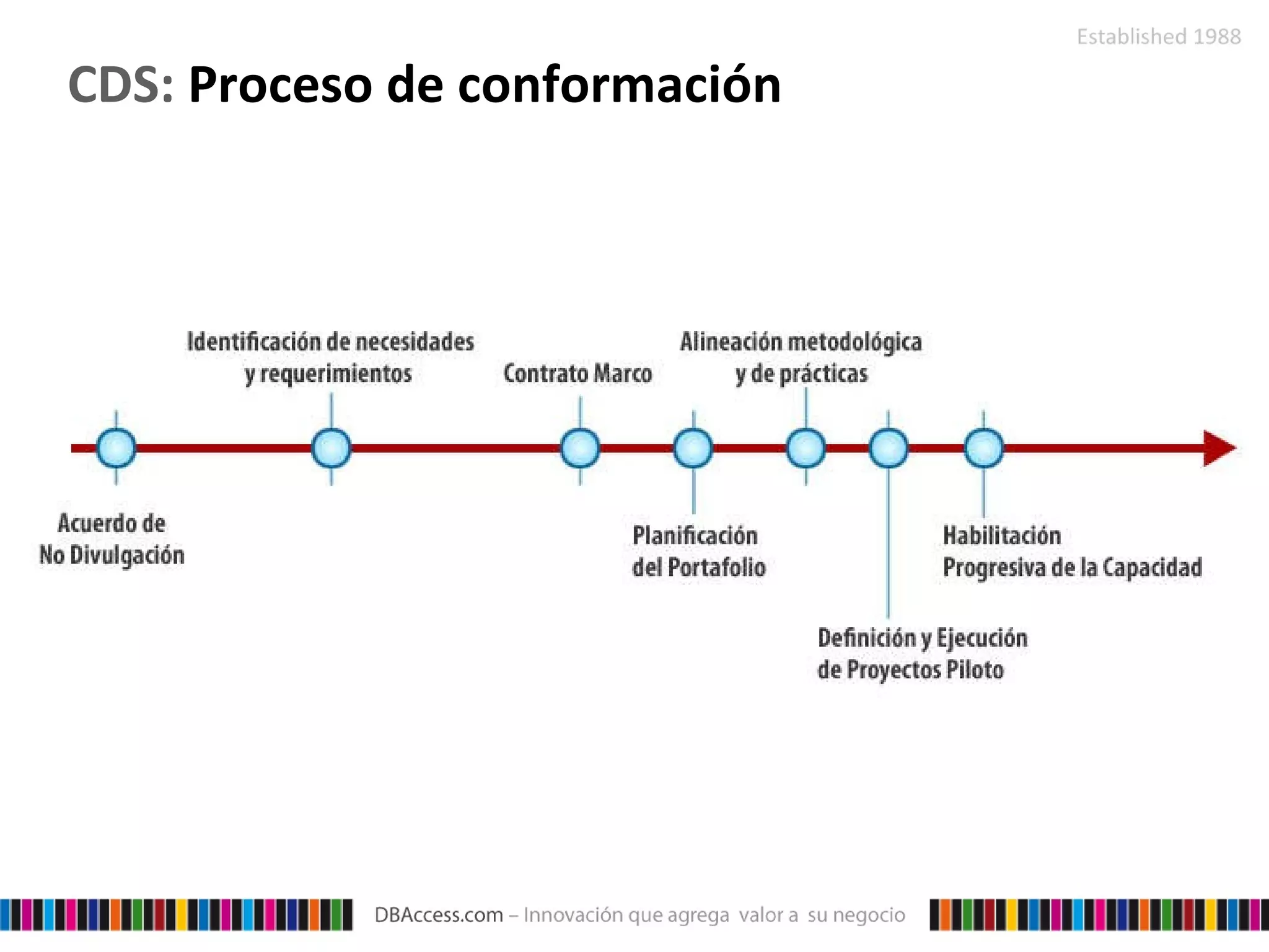 CDS:  Proceso de conformación 