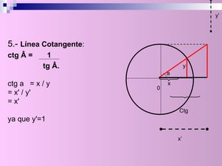 0
x
y
a
5.- Línea Cotangente:
ctg Â = 1
tg Â.
ctg a = x / y
= x' / y'
= x'
ya que y'=1
x’
y’
Ctg
 