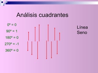 Análisis cuadrantes
0º = 0
90º = 1
180º = 0
270º = -1
360º = 0
Línea
Seno
 