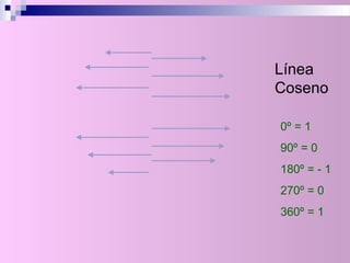 Línea
Coseno
0º = 1
90º = 0
180º = - 1
270º = 0
360º = 1
 