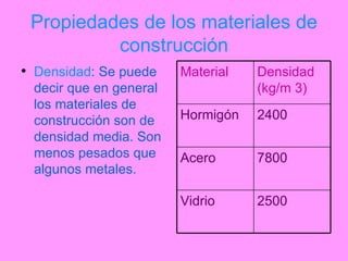 Propiedades de los materiales de construcción Densidad : Se puede decir que en general los materiales de construcción son de densidad media. Son menos pesados que algunos metales. 2500 Vidrio 7800 Acero 2400 Hormigón Densidad (kg/m 3) Material 