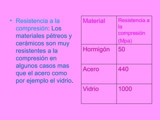 Resistencia a la compresión : Los materiales pétreos y cerámicos son muy resistentes a la compresión en algunos casos mas que el acero como por ejemplo el vidrio . 1000 Vidrio 440 Acero 50 Hormigón Resistencia a la compresión (Mpa) Material 