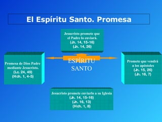 El Espíritu Santo. Promesa ESPÍRITU SANTO Promesa de Dios Padre  mediante Jesucristo. (Lc. 24, 49) (Hch. 1, 4-5) Jesucristo promete que  el Padre lo enviará. (Jn. 14, 15-16) (Jn. 14, 26) Promete que vendrá  a los apóstoles (Jn. 15, 26) (Jn. 16, 7) Jesucristo promete enviarlo a su Iglesia (Jn. 14, 15-16) (Jn. 16, 13) (Hch. 1, 8) 
